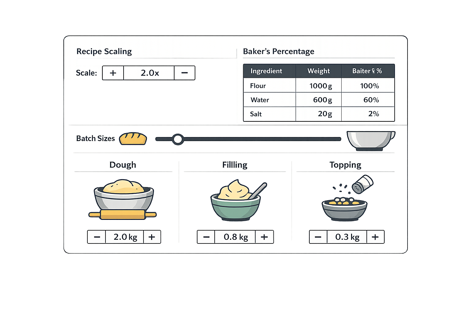 Fiddle recipe management for bakeries with scaling