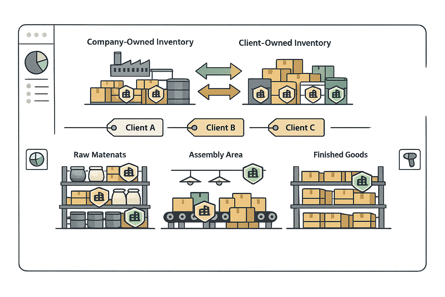 Fiddle inventory ownership tracking for contract manufacturers