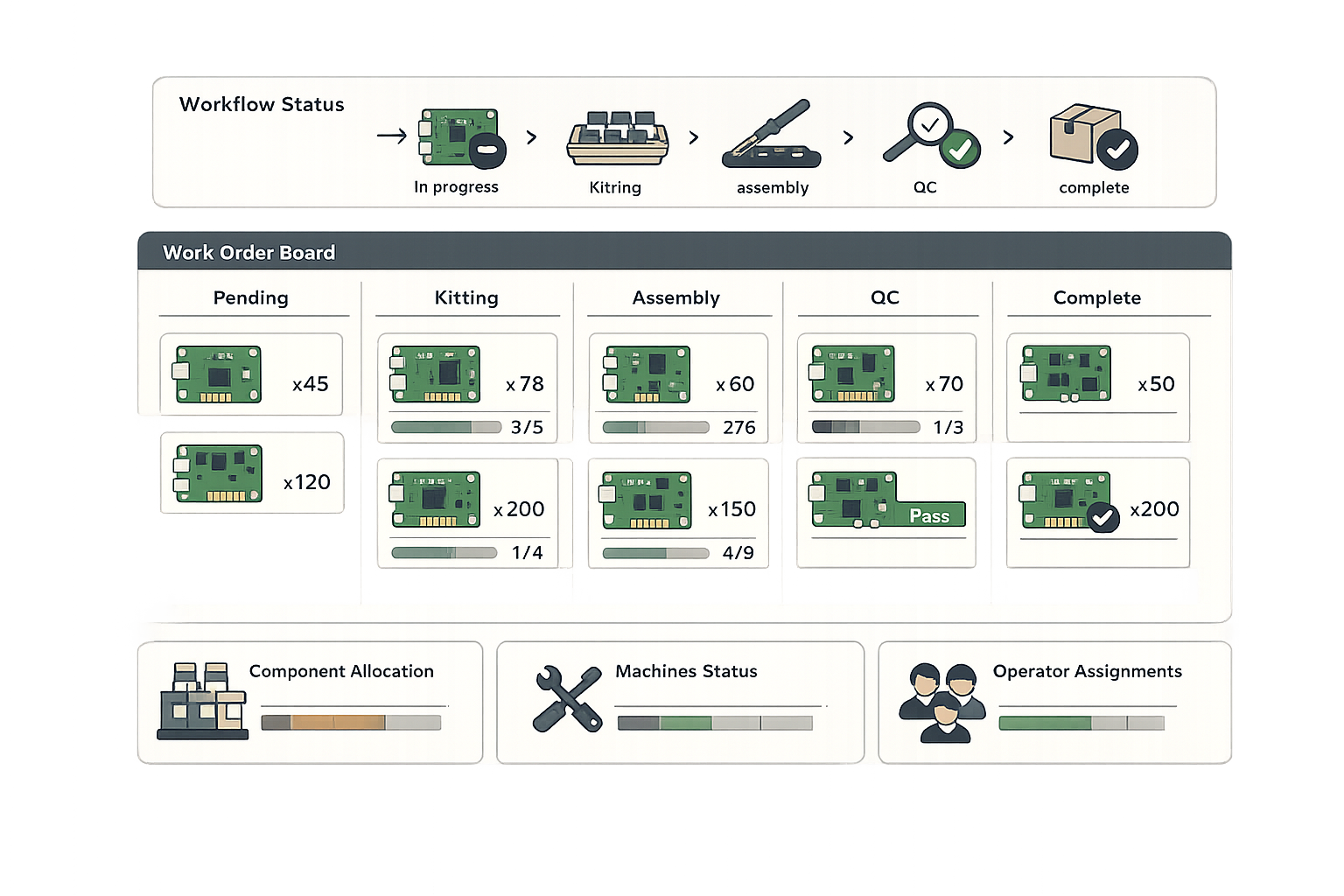 Fiddle work order management for electronics assembly